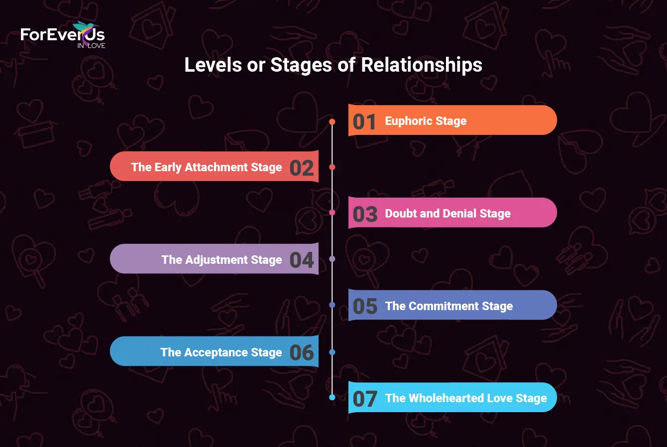 Levels or Stages of Relationships