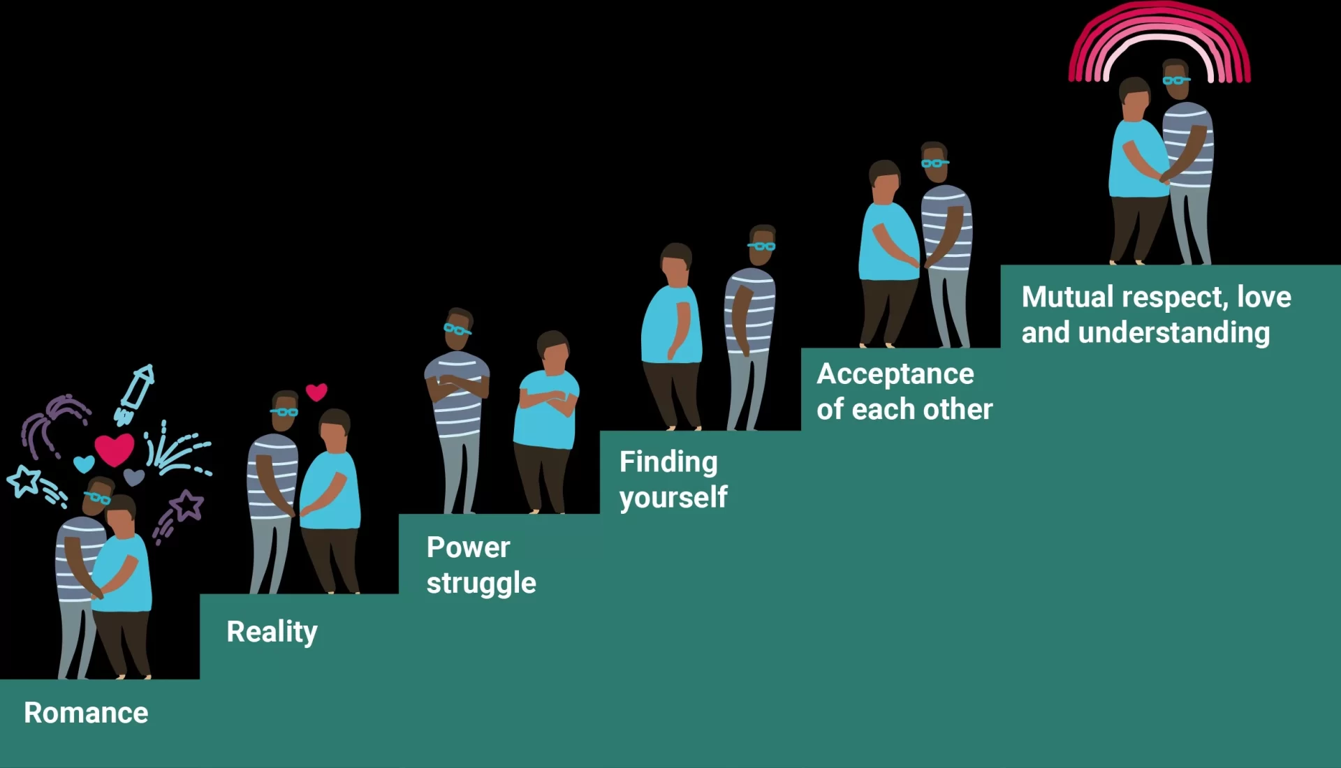 Stages of Relationship